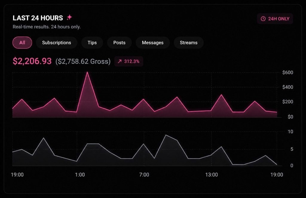 24 Hour Earnings — creator performance screenshot
